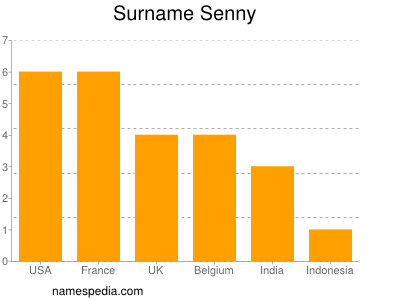 Surname Senny