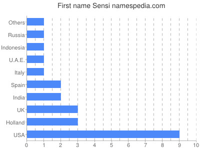 Given name Sensi