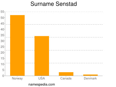 Surname Senstad