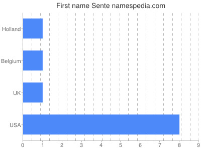 Given name Sente