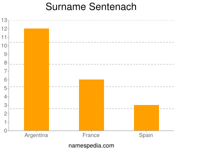 Surname Sentenach