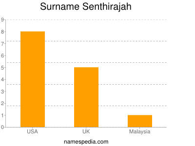 Surname Senthirajah