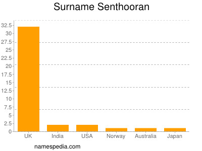 Surname Senthooran