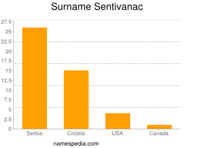 Surname Sentivanac