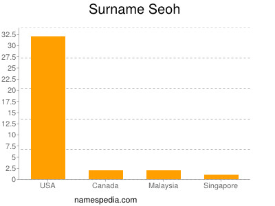 Surname Seoh