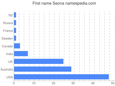 Given name Seona