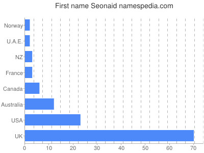 Given name Seonaid