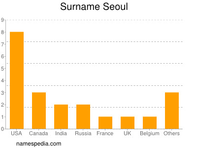 Surname Seoul