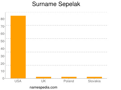 Surname Sepelak
