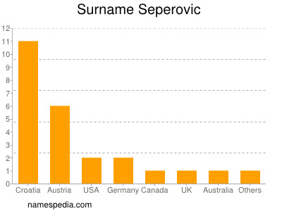 Surname Seperovic
