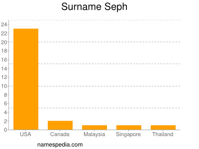 Surname Seph