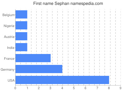 Given name Sephan