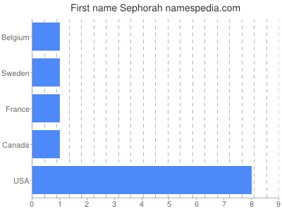 Given name Sephorah