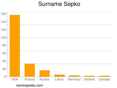 Surname Sepko