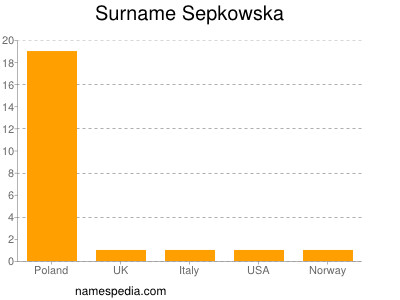 Surname Sepkowska