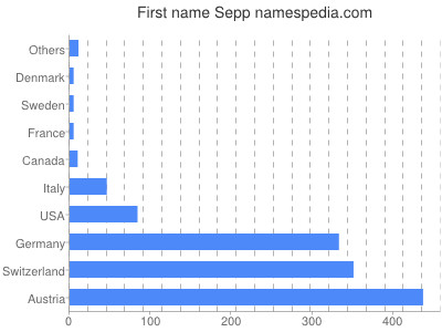 Given name Sepp
