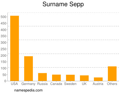 Surname Sepp