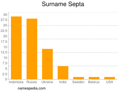 Surname Septa