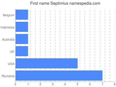 Given name Septimius