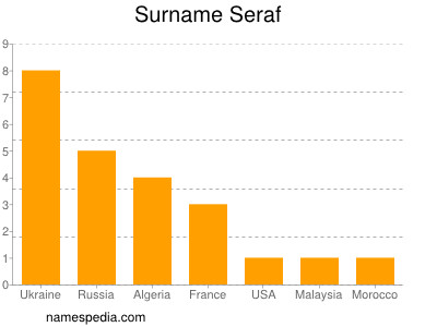 Surname Seraf