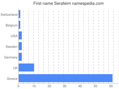 Given name Serafeim