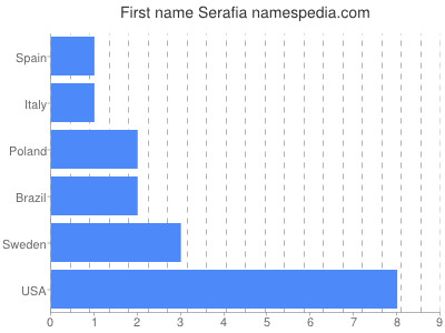 Given name Serafia