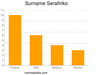 Surname Serafinko