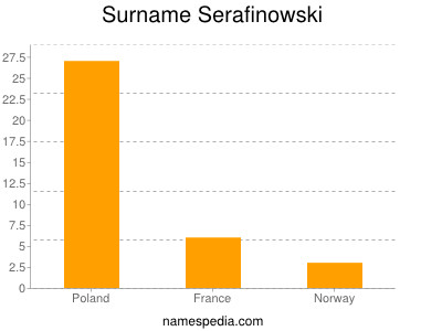 Surname Serafinowski
