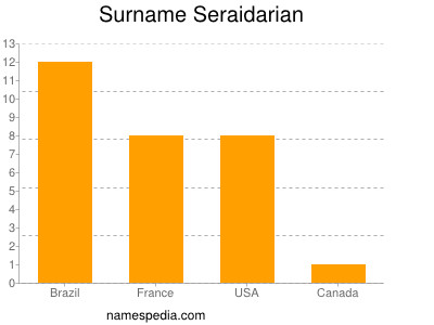 Surname Seraidarian