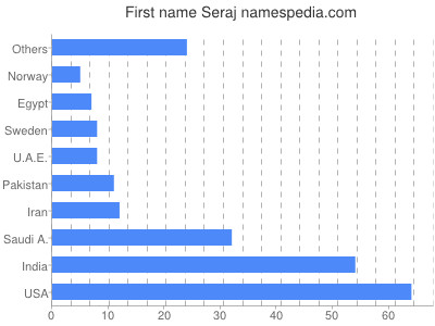 Given name Seraj