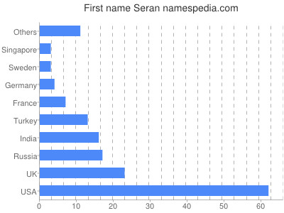 Given name Seran