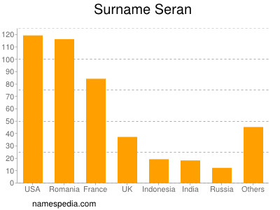Surname Seran