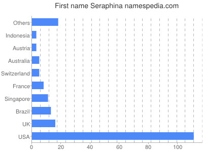 Given name Seraphina