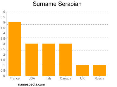 Surname Serapian