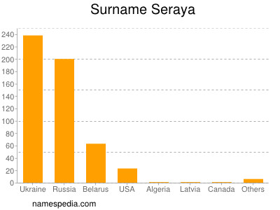 Surname Seraya