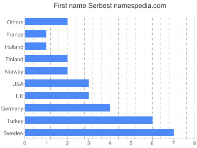 Given name Serbest