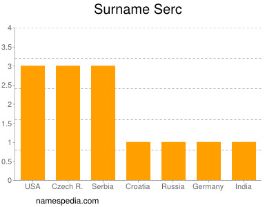 Surname Serc