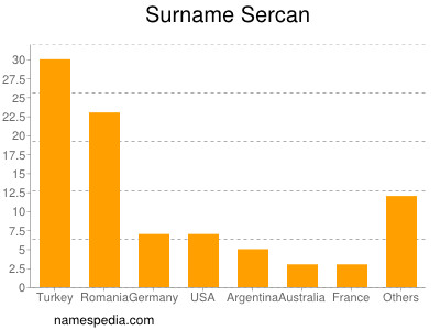 Surname Sercan