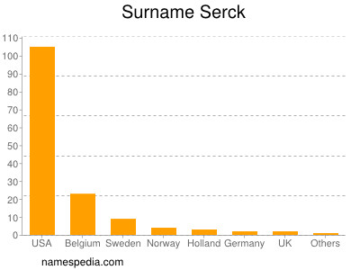 Surname Serck