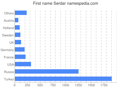 Given name Serdar