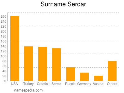 Surname Serdar