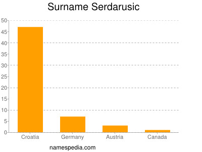 Surname Serdarusic