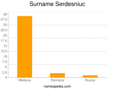 Surname Serdesniuc