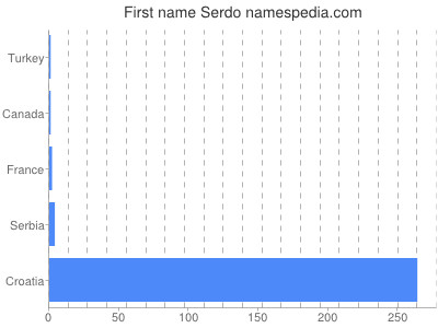 Given name Serdo