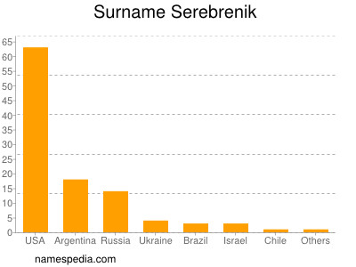 Surname Serebrenik
