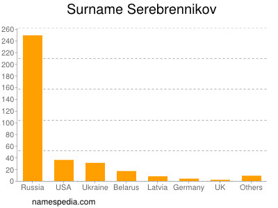 Surname Serebrennikov