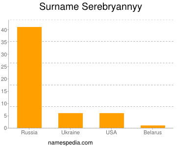Surname Serebryannyy
