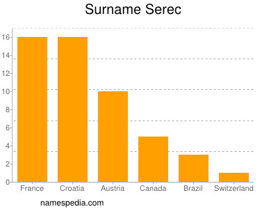 Surname Serec
