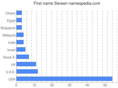 Given name Sereen