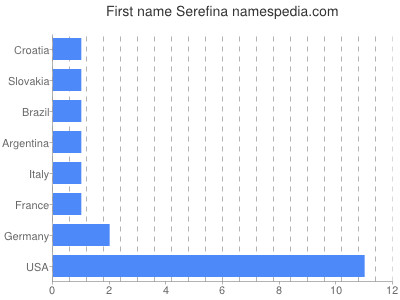 Given name Serefina